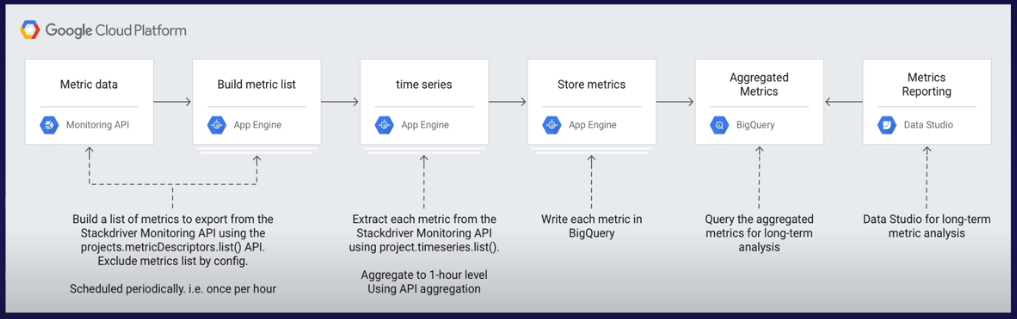 Example BigQuery Export