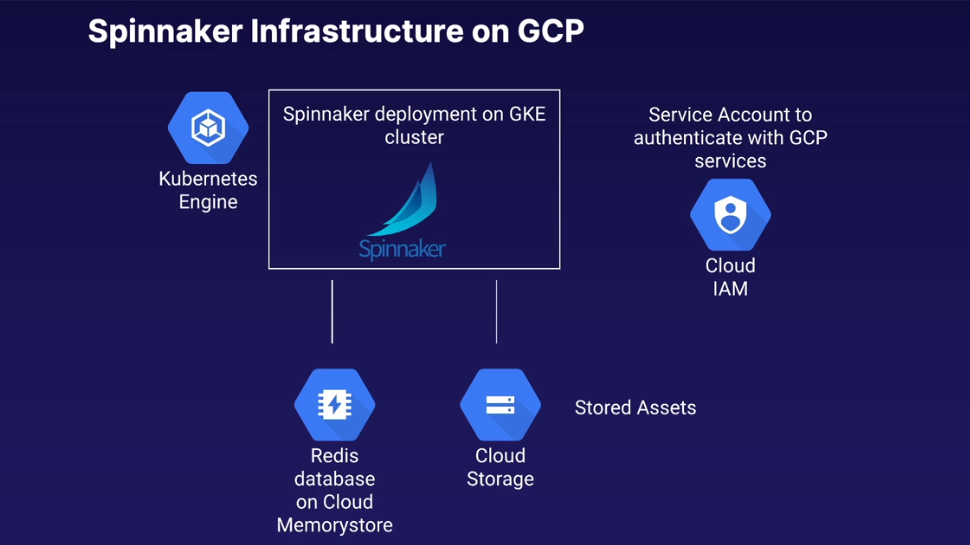 Spinnaker Infrastructure Design
