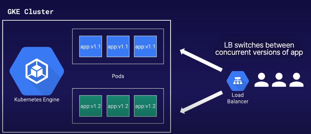 Blue/Green Deployment Model